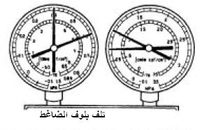 gauge meter