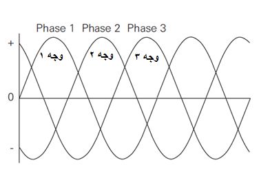 three phase wave