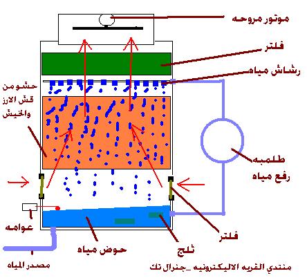 المكيف المتنقل الصحراوي