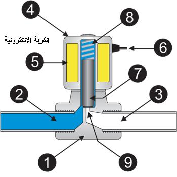 solenoid