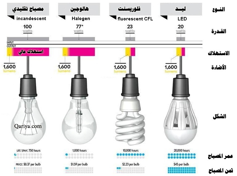 مقارنة بين أنواع مصابيح الأنارة المختلفه