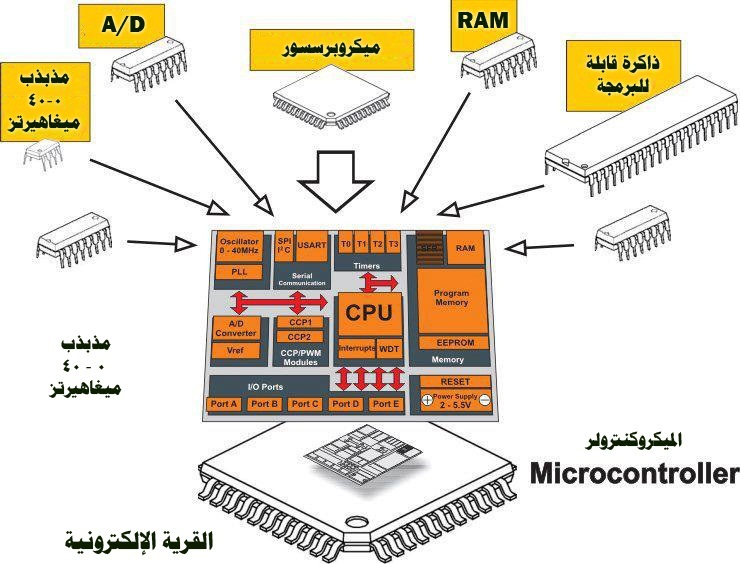 inside microcontroller