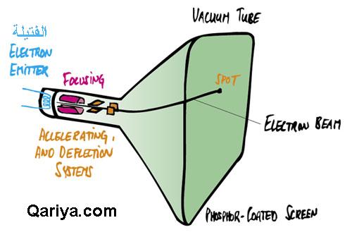 مكونات شاشة CRT