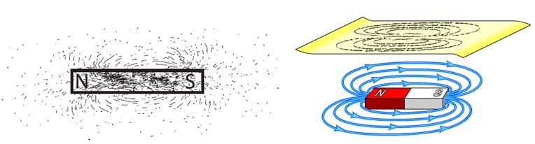 المغناطيسية Magnetism