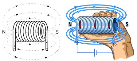 Current-Carrying Coil