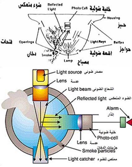 أنظمة إنذار و كشف الحريق