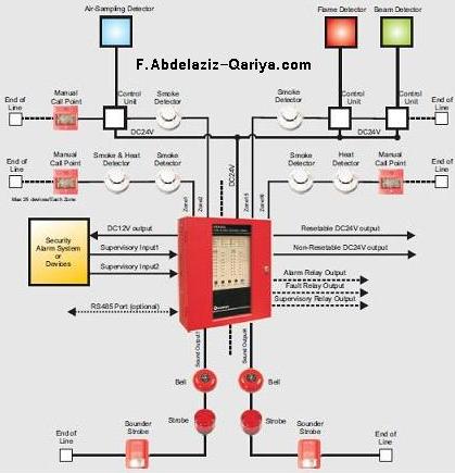 أنظمة إنذار و كشف الحريق
