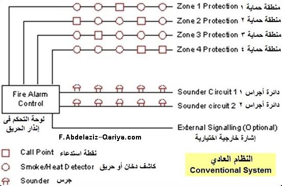 أنظمة إنذار و كشف الحريق